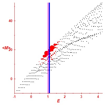 Peres lattice <M>